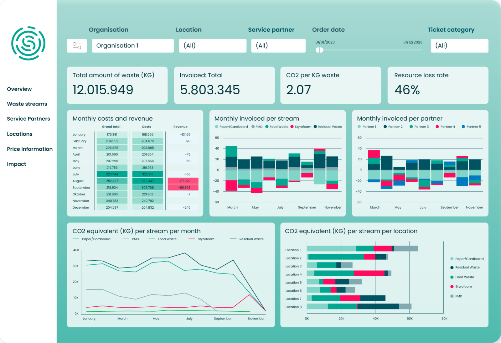 Dashboard finance and impact